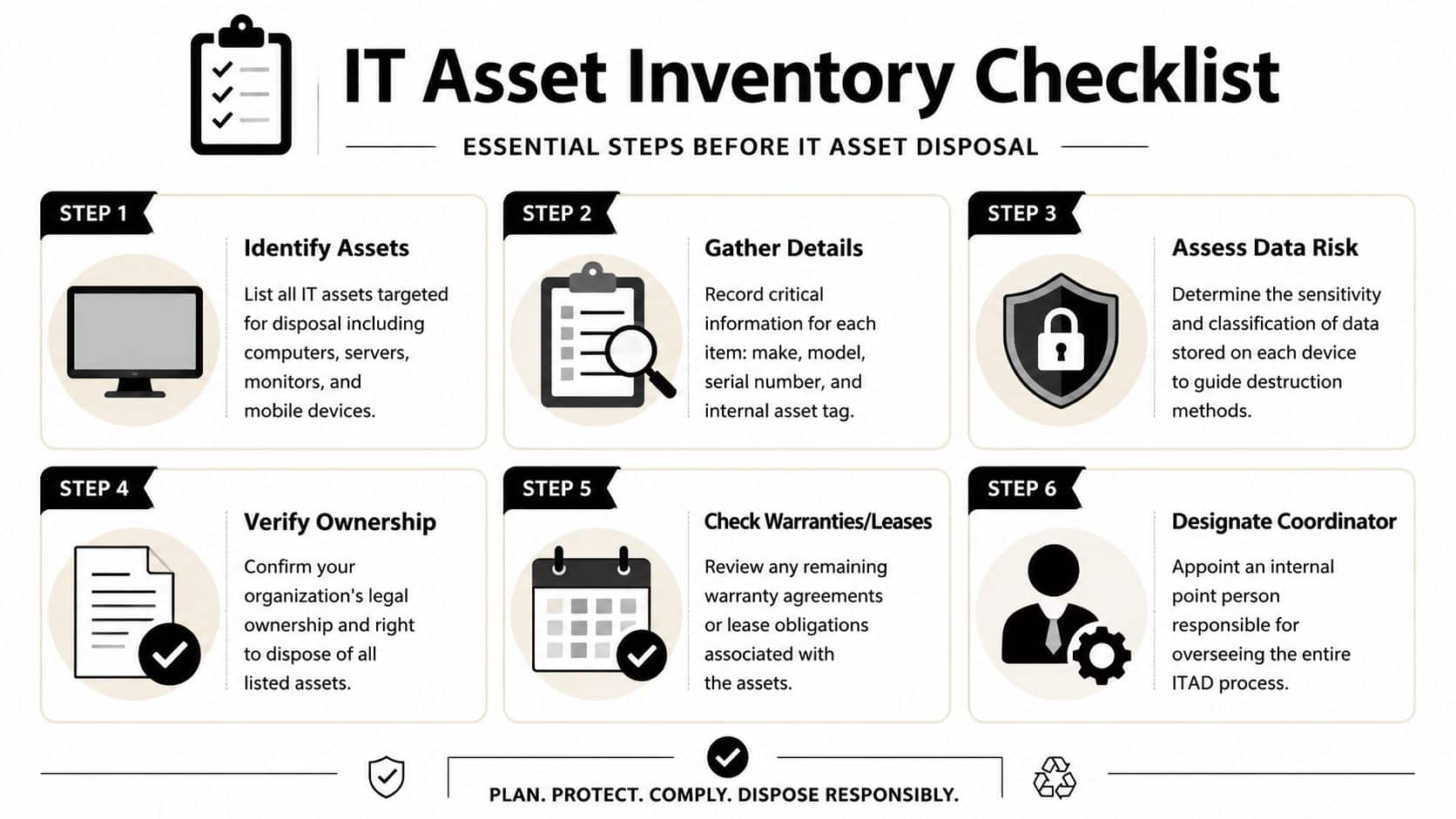 An IT asset inventory checklist infographic outlining six essential steps for secure and responsible IT equipment disposal.