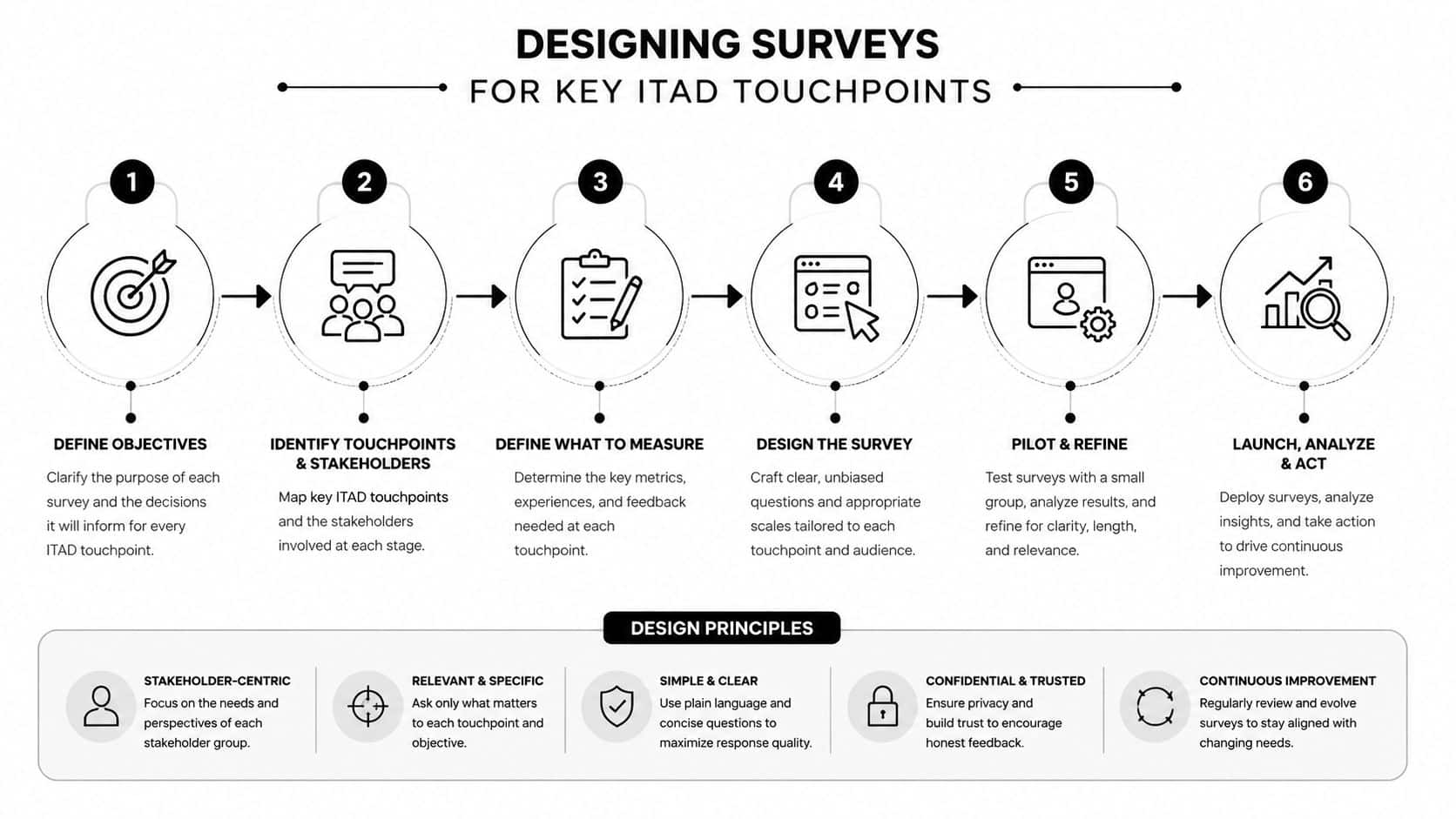 A six-step infographic detailing the process of designing surveys for ITAD touchpoints and key design principles.