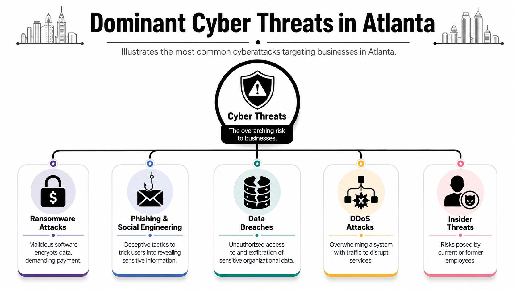 A diagram outlining the top five cybersecurity threats commonly targeting businesses within the Atlanta region.