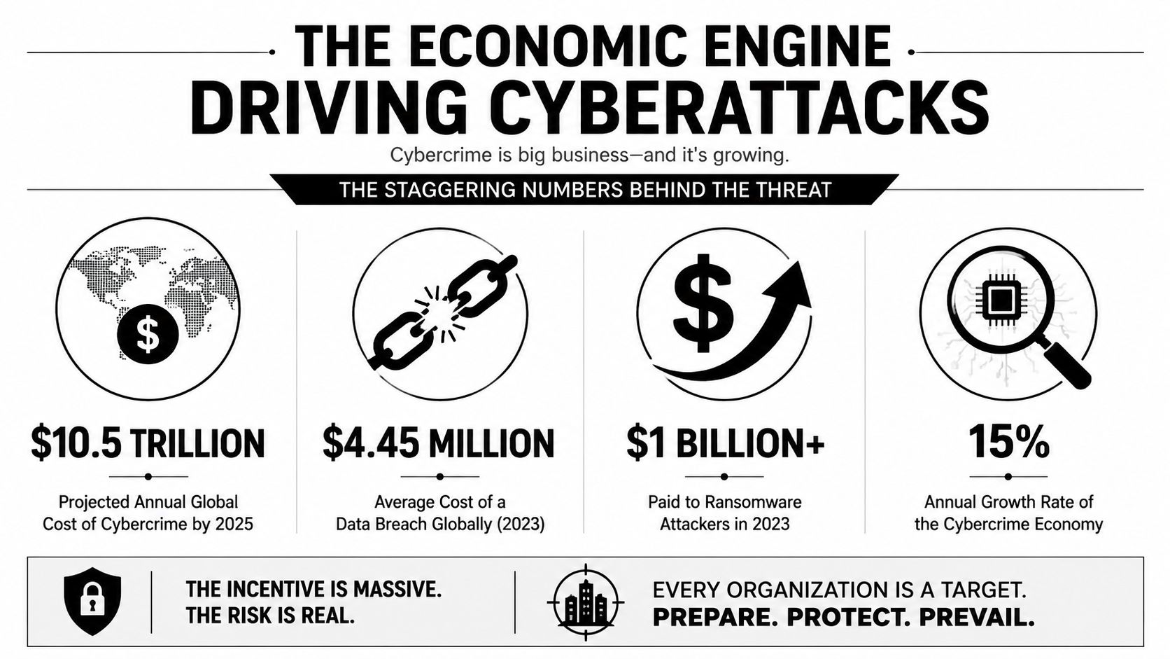 An infographic showing economic statistics and the growing financial impact of global cybercrime threats.