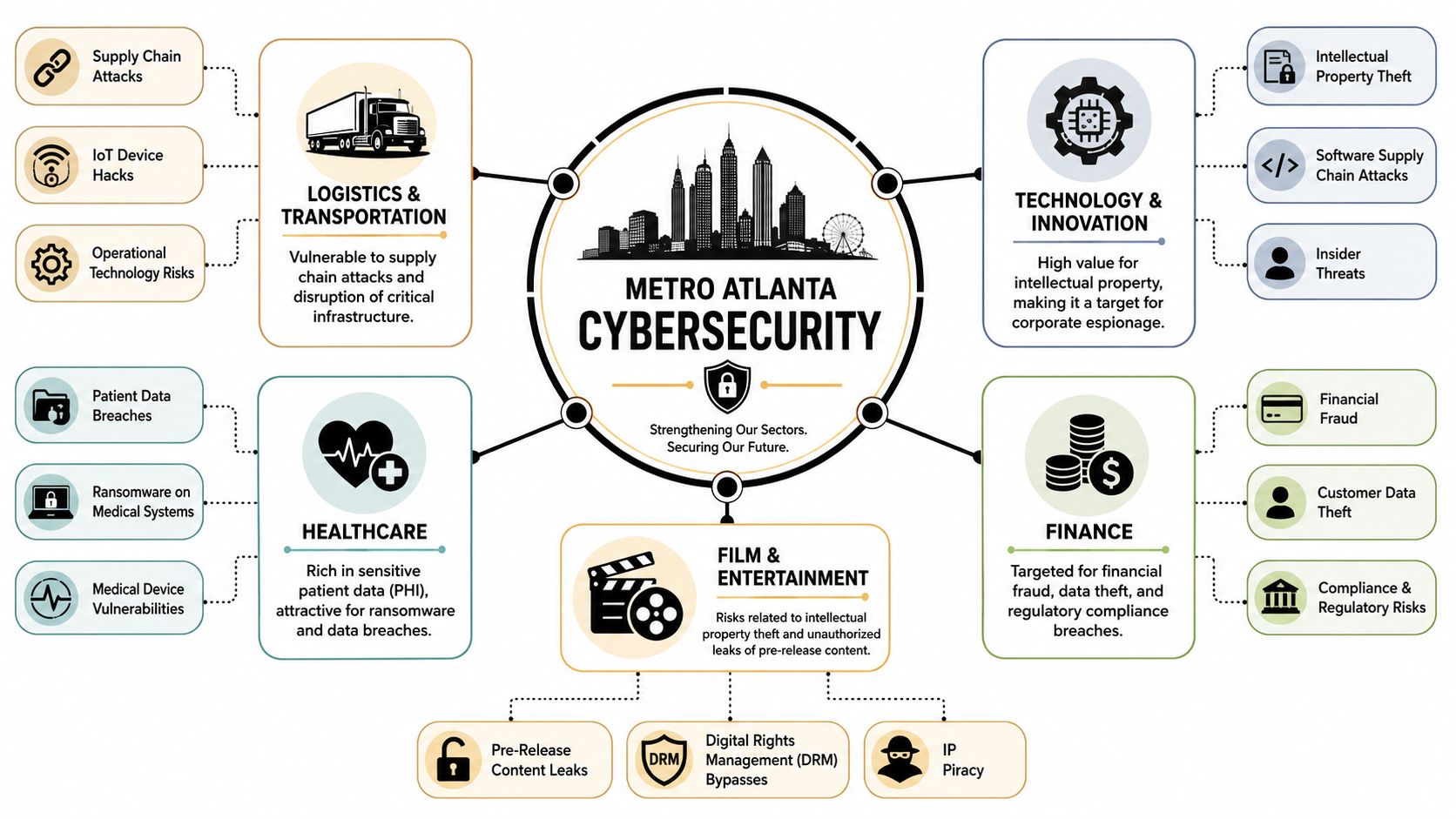 A diagram illustrating cybersecurity threats across key industry sectors in Metro Atlanta including healthcare and finance.