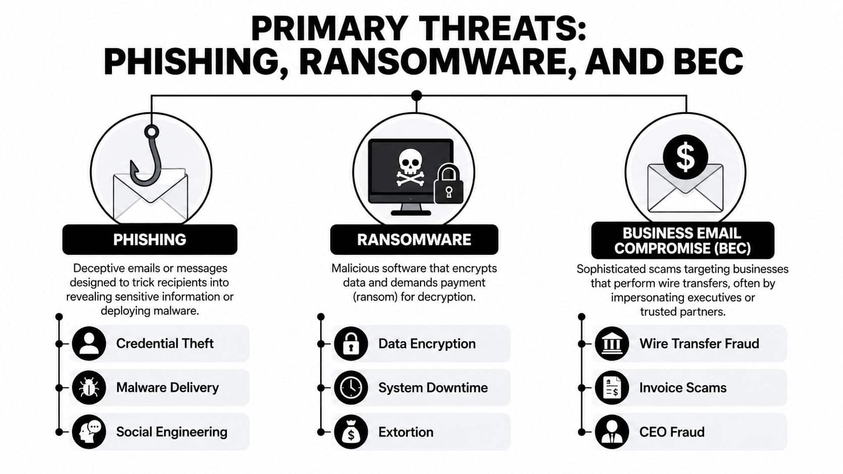 A diagram illustrating primary cybersecurity threats including phishing, ransomware, and business email compromise with key characteristics.