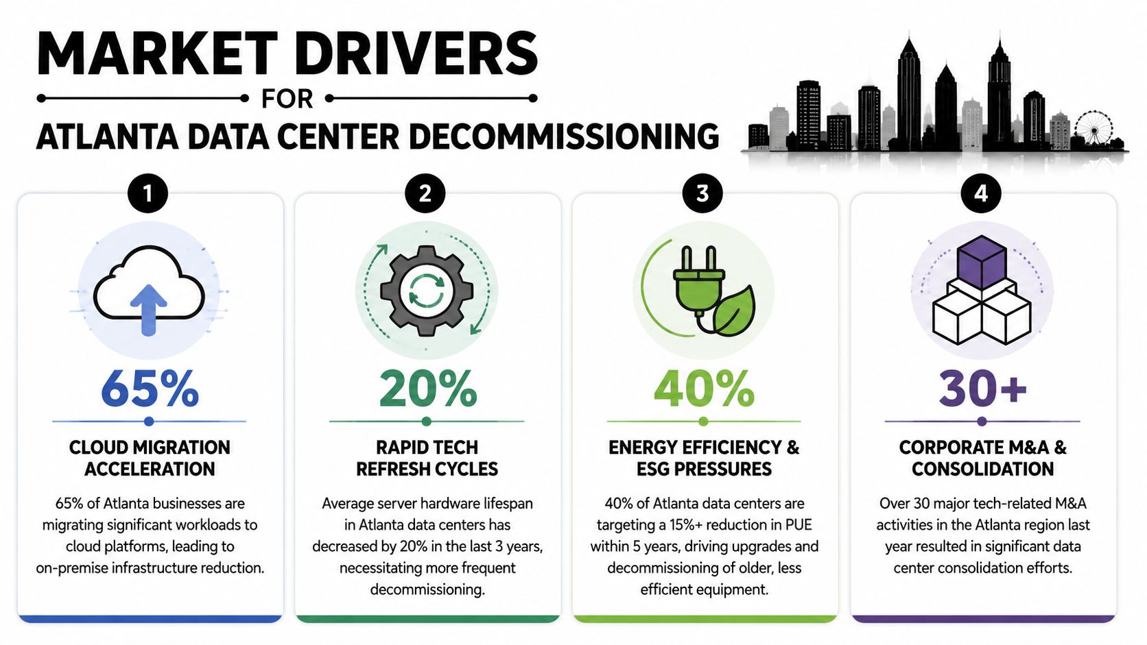 An infographic detailing four primary market drivers for data center decommissioning in the Atlanta region.