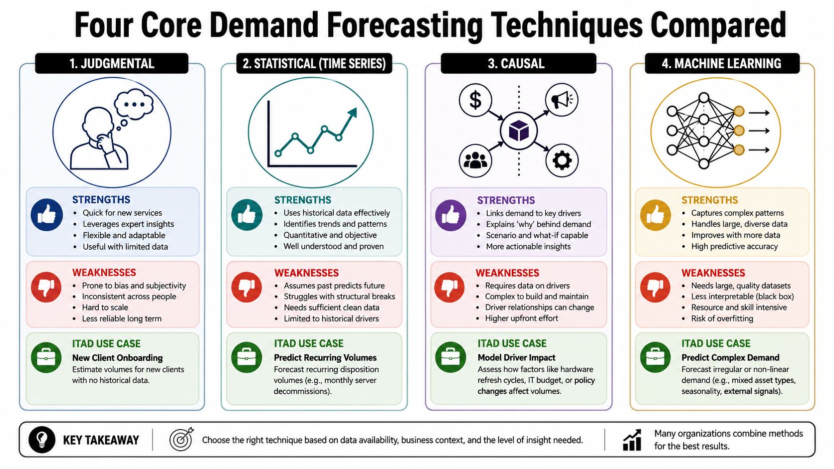 A comparison chart outlining four core demand forecasting techniques: judgmental, statistical, causal, and machine learning methods.