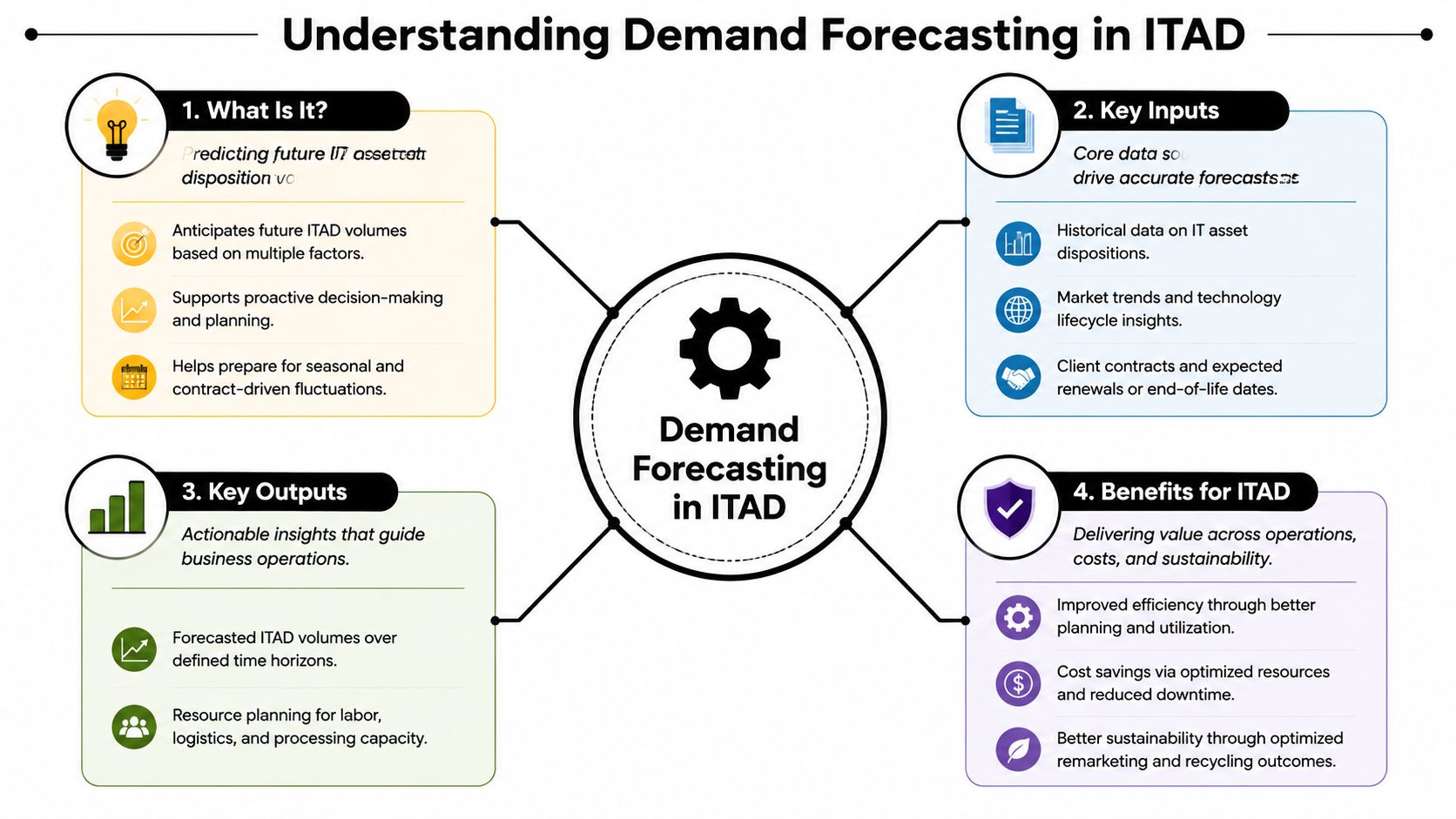 A diagram illustrating the four core components of ITAD demand forecasting: what it is, inputs, outputs, and benefits.