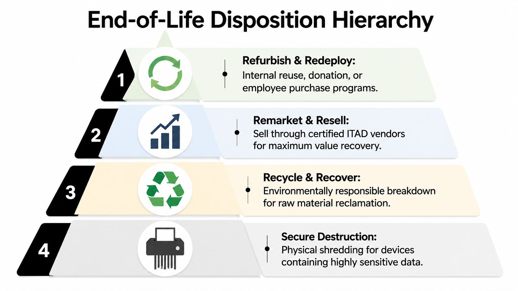 A four-tier pyramid diagram illustrating the end-of-life disposition hierarchy for corporate electronic hardware devices.