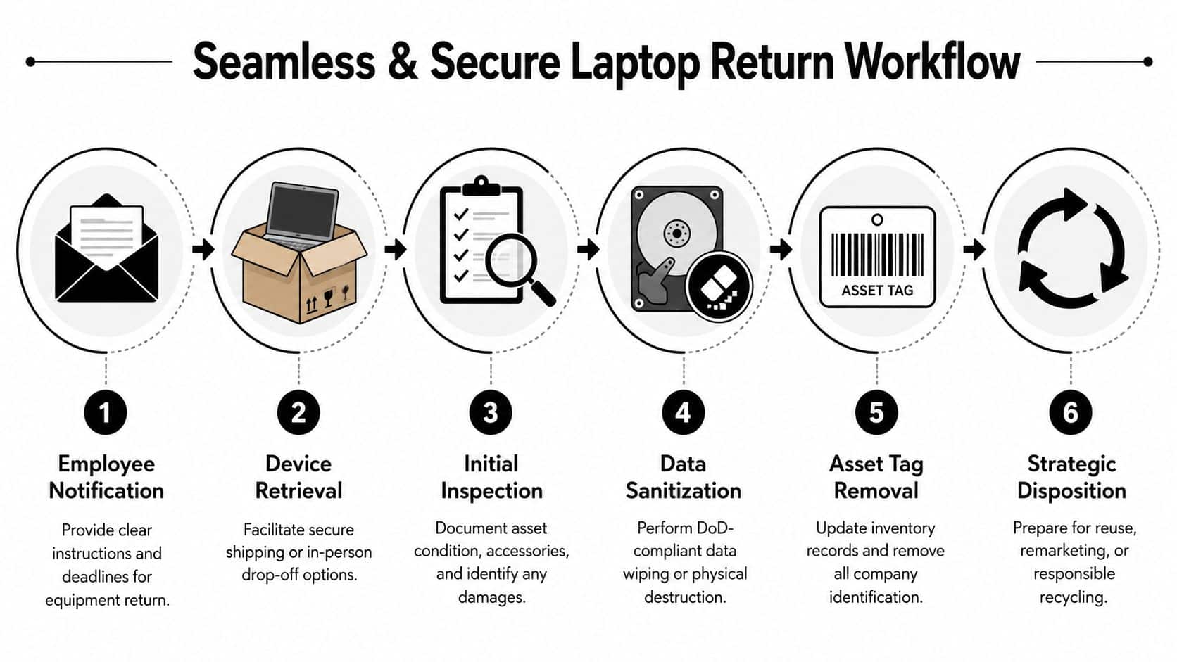A flowchart showing six steps for a secure employee laptop return and asset management workflow.