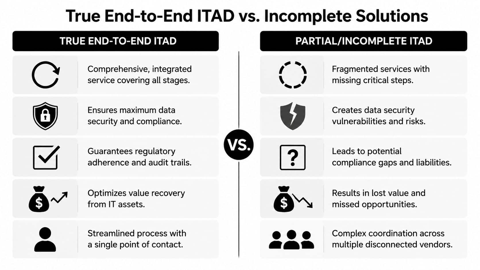 A comparison chart showing the benefits of true end-to-end ITAD versus partial or incomplete ITAD solutions.