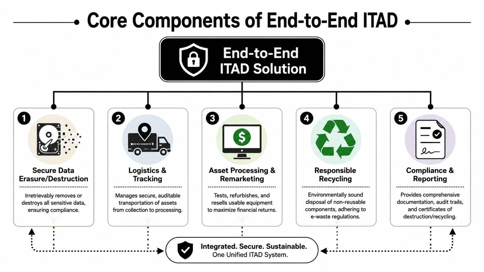 A diagram outlining the five core components of an end-to-end ITAD solution for secure asset management.