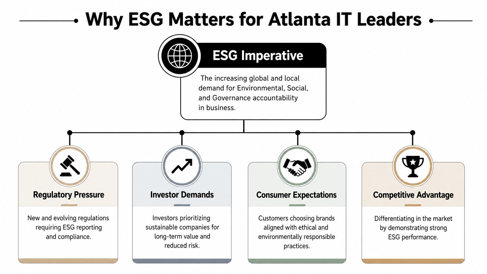 A diagram explaining why ESG accountability is important for IT leaders in the Atlanta business market.