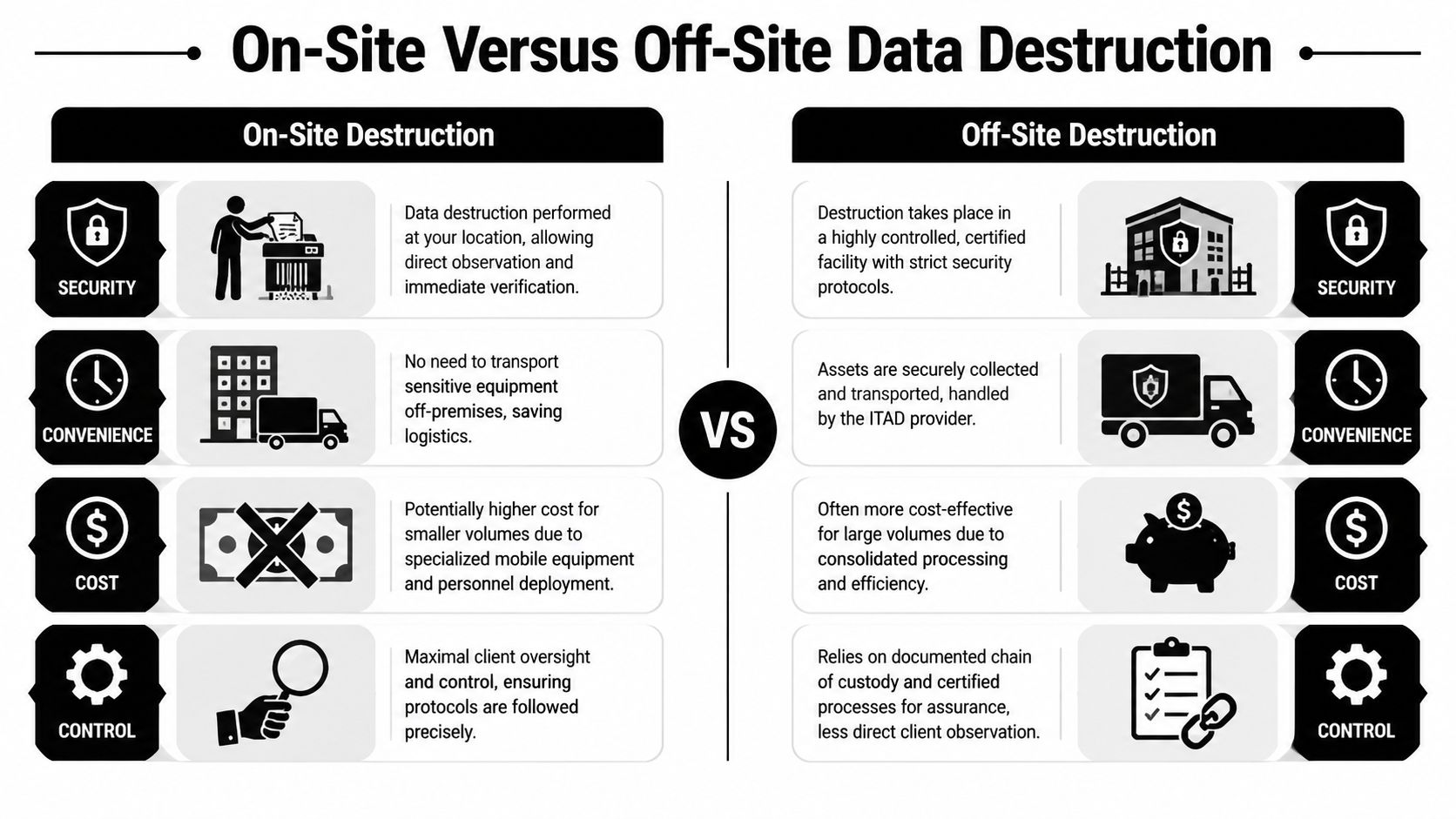 A comparison chart outlining the pros and cons of on-site versus off-site data destruction services for businesses.