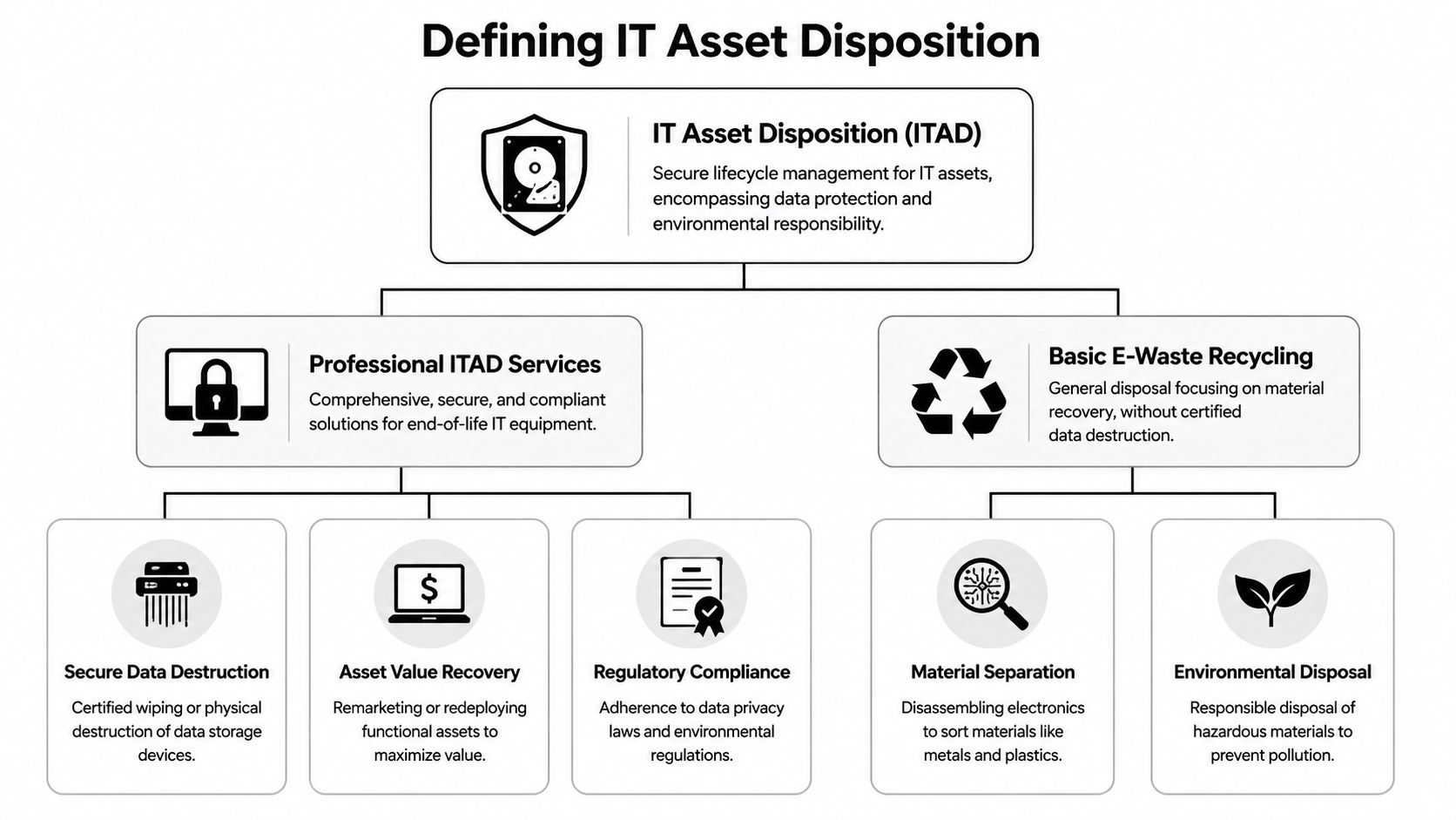 A flowchart illustrating the components of IT Asset Disposition, separating professional services from basic e-waste recycling methods.