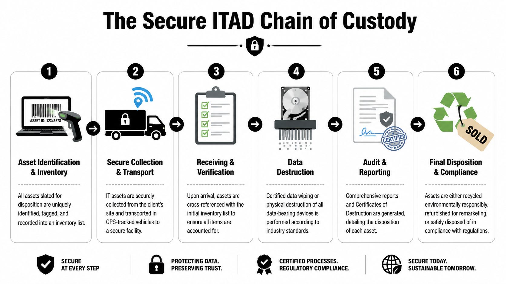A six-step infographic illustrating the professional secure IT asset disposition and data chain of custody process.