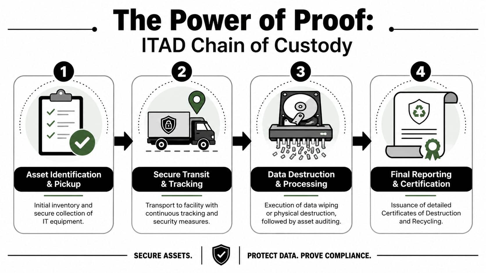 An infographic showing the four-step ITAD chain of custody process for secure IT asset management and destruction.