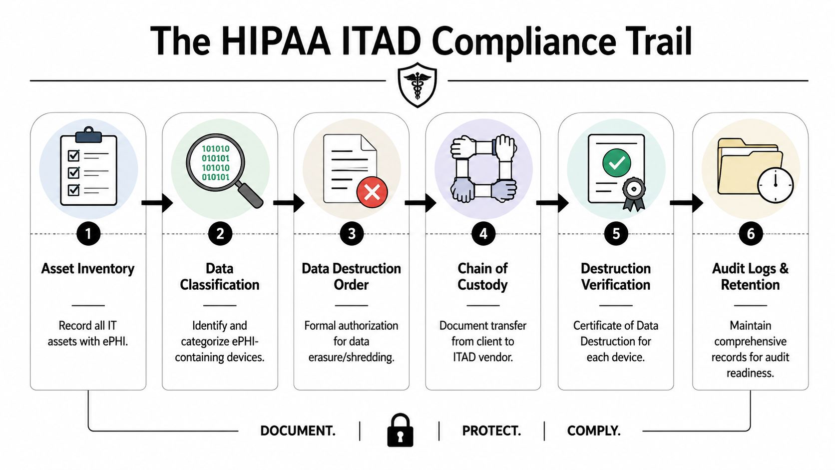 A flow chart titled The HIPAA ITAD Compliance Trail illustrating the six steps for secure data destruction.