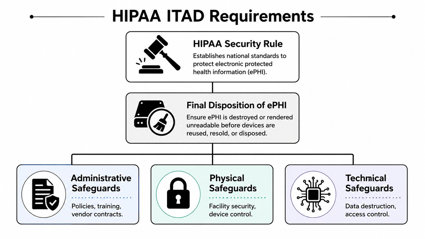 An infographic detailing HIPAA ITAD requirements for safeguarding electronic protected health information through various security measures.