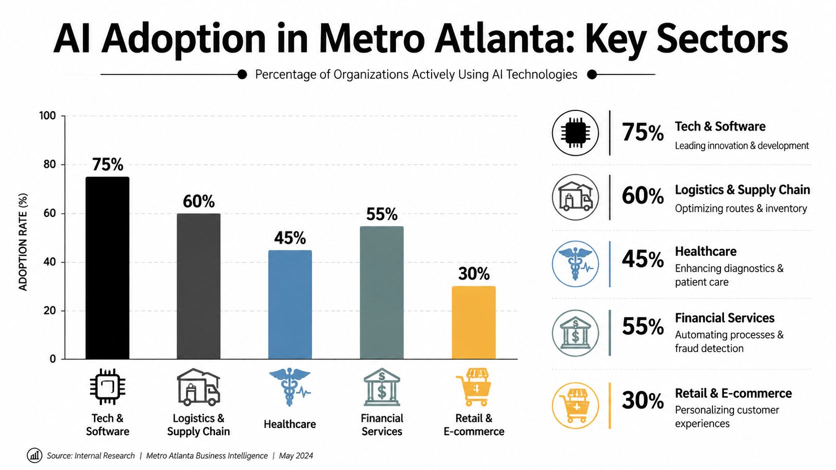 A bar chart showing the percentage of AI technology adoption across five key business sectors in Metro Atlanta.