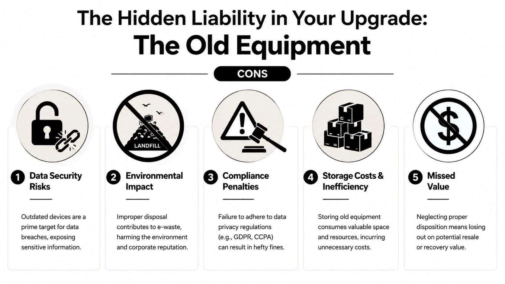 An infographic detailing five risks and cons of holding onto outdated corporate IT equipment and technology.