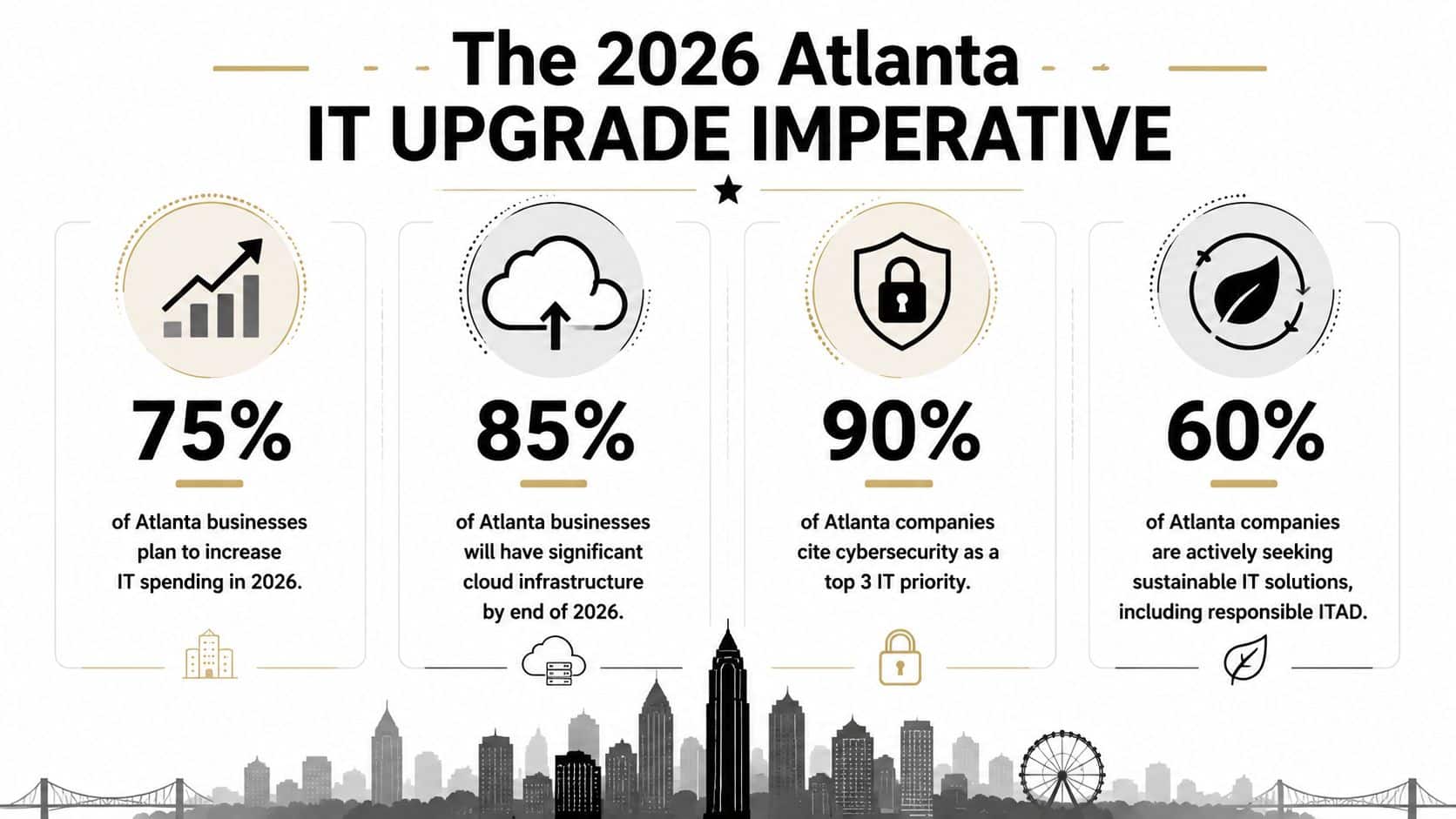 An infographic showing statistics about Atlanta business IT upgrades, cloud infrastructure, cybersecurity, and sustainability trends for 2026.