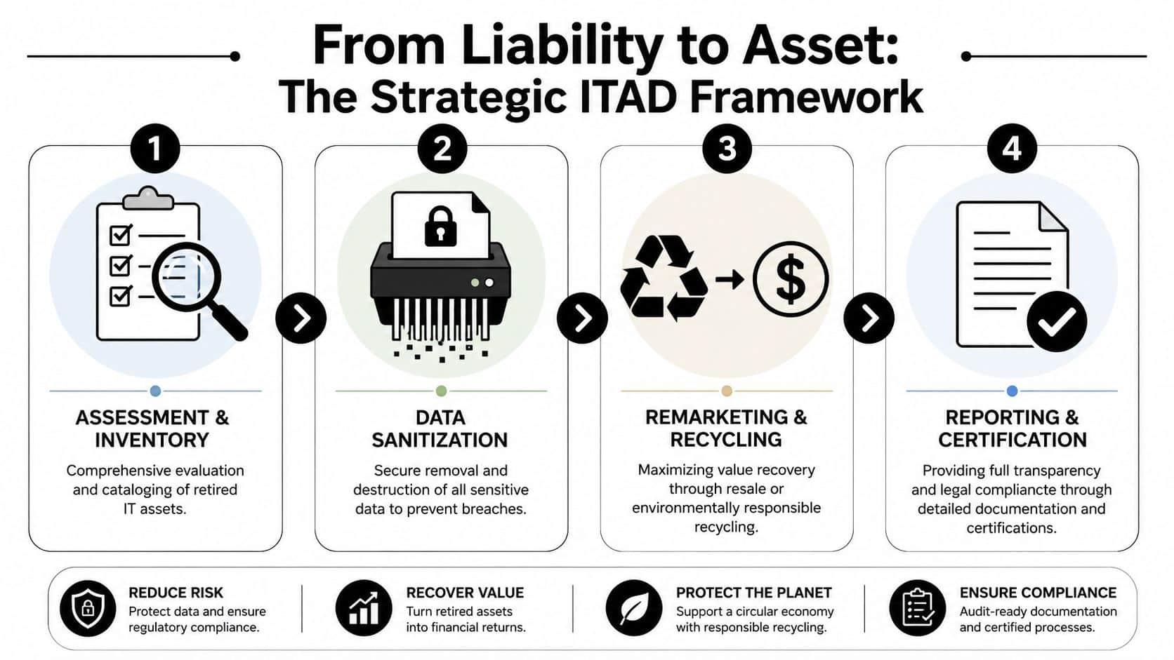 A four-step strategic ITAD framework diagram showing assessment, data sanitization, remarketing, and reporting processes for IT assets.