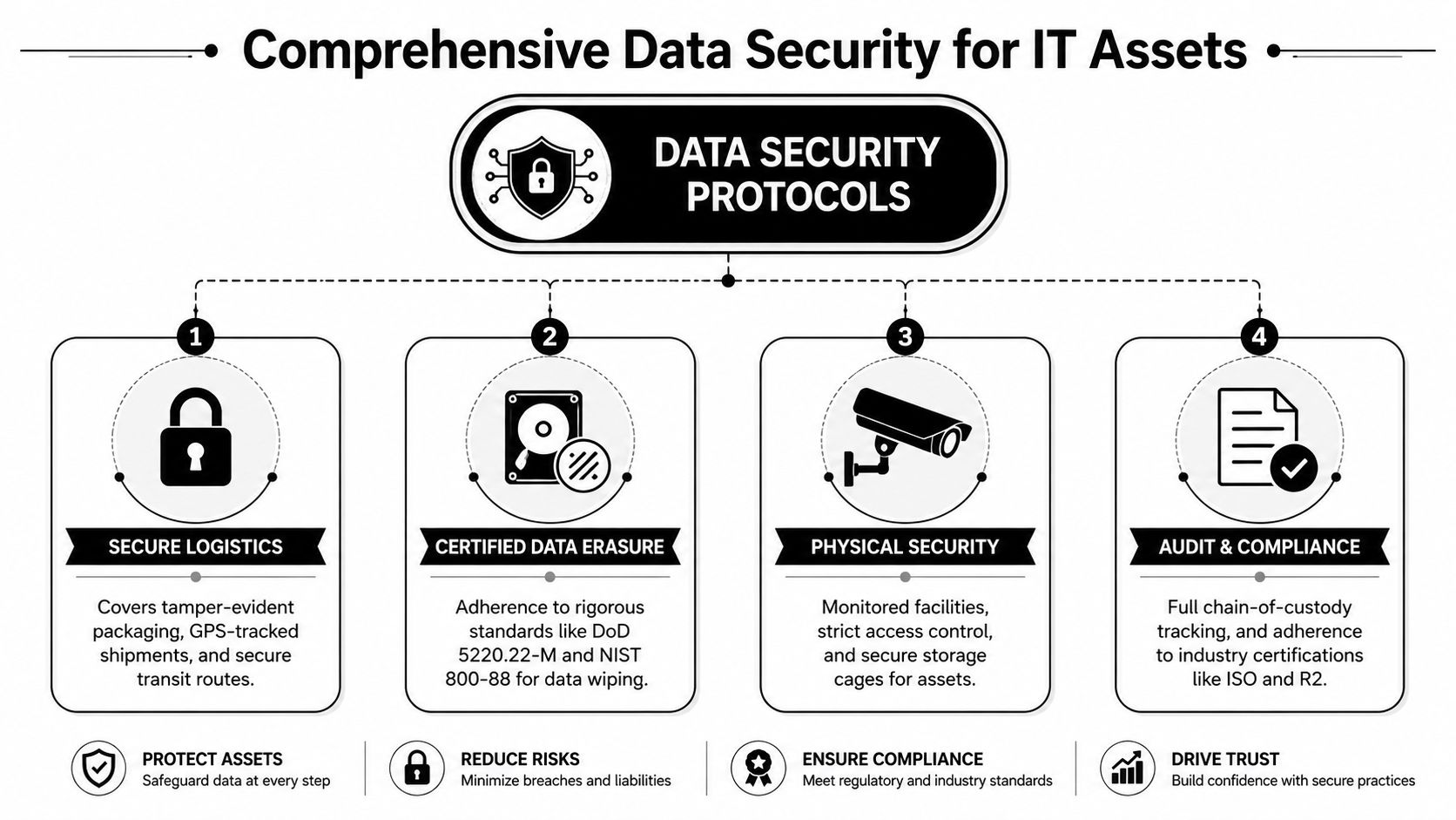 A diagram outlining four comprehensive data security protocols for IT assets, including logistics, erasure, physical security, and compliance.