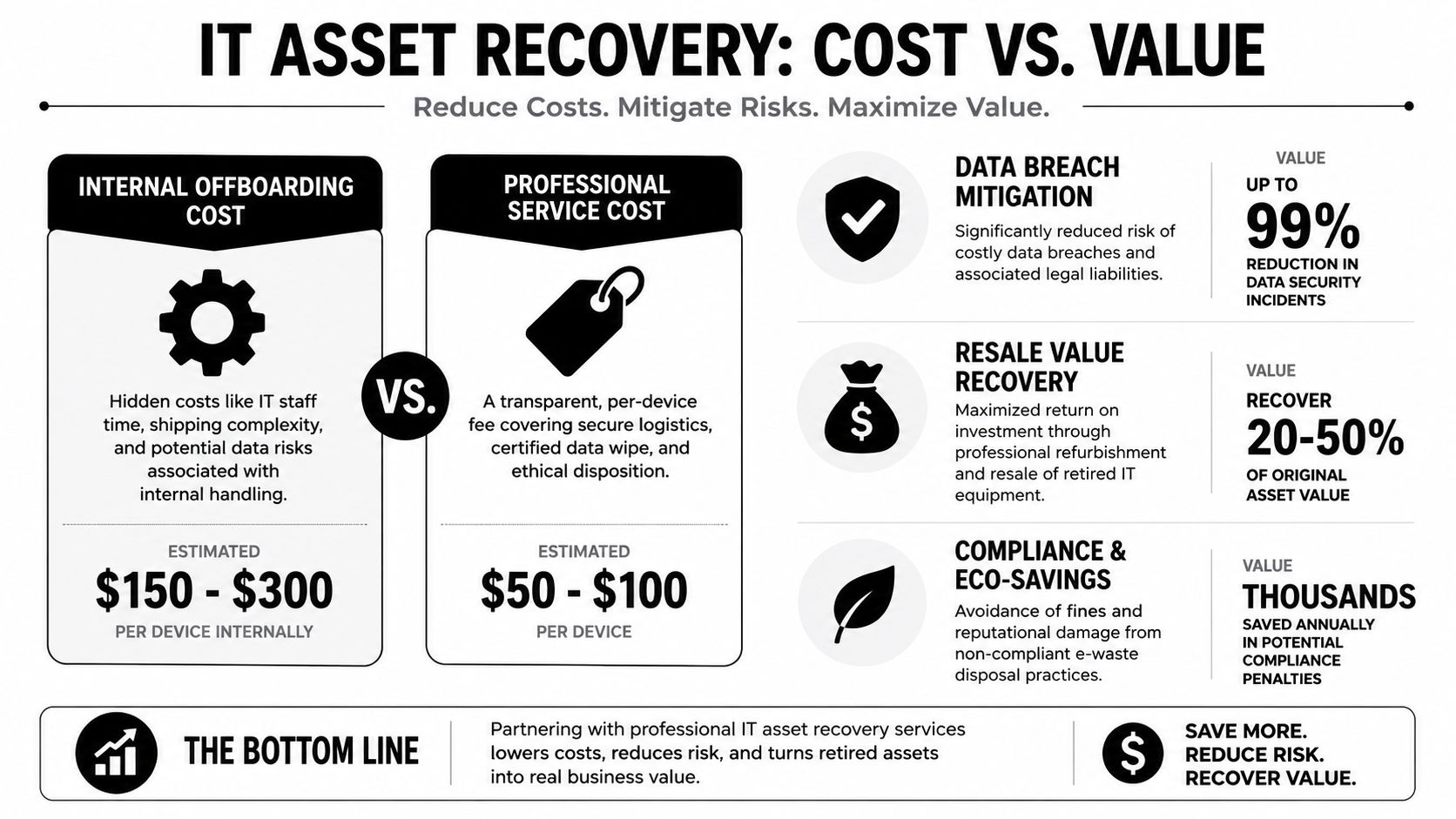 A comparison infographic between internal offboarding costs and professional IT asset recovery service costs.