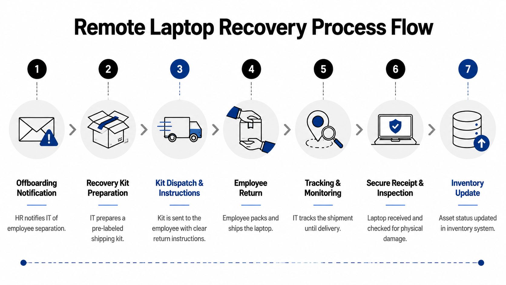A seven-step flowchart illustrating the professional process for recovering company laptops from remote employees.