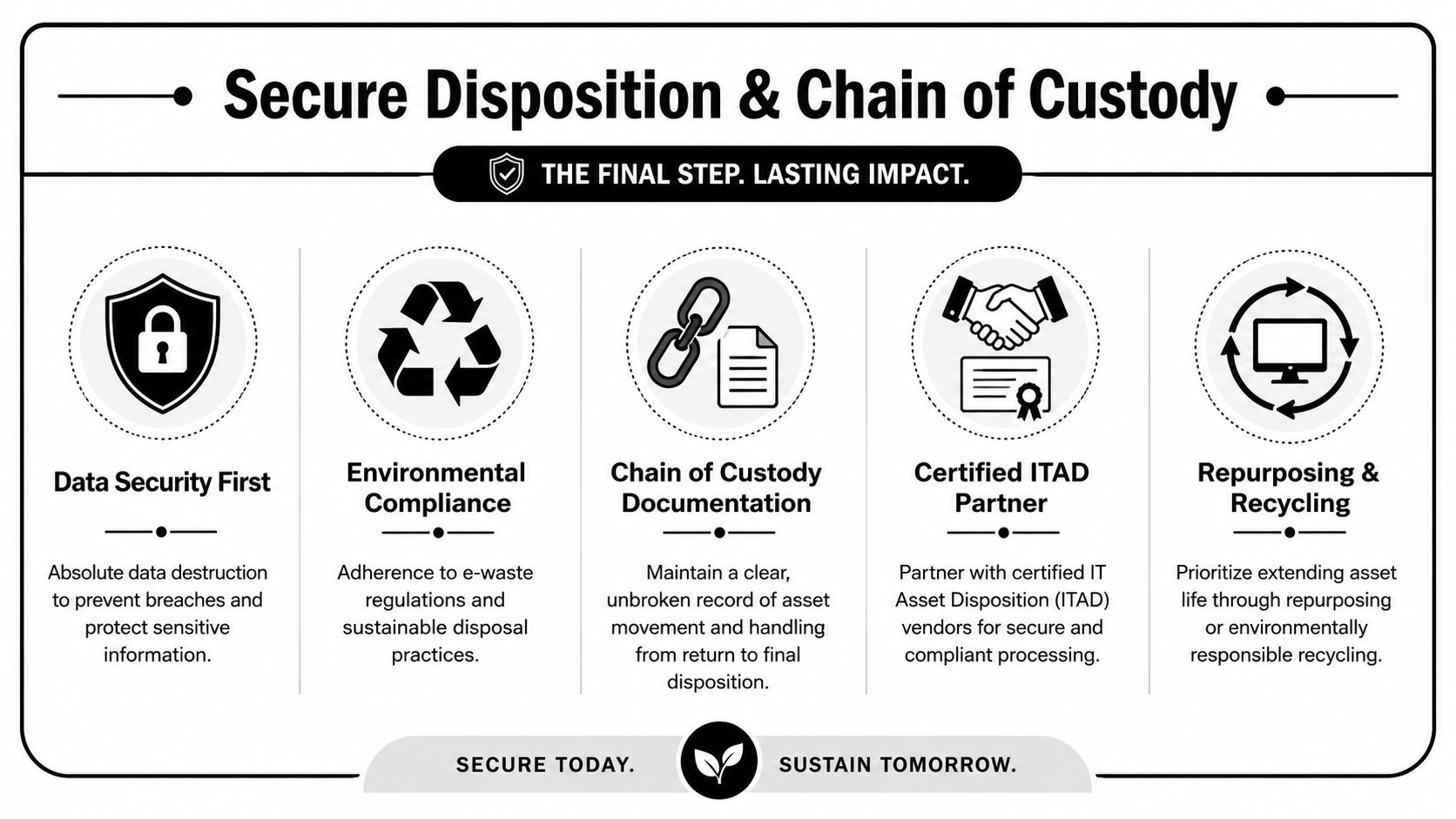 An infographic titled Secure Disposition & Chain of Custody highlighting five key steps for responsible IT asset management.