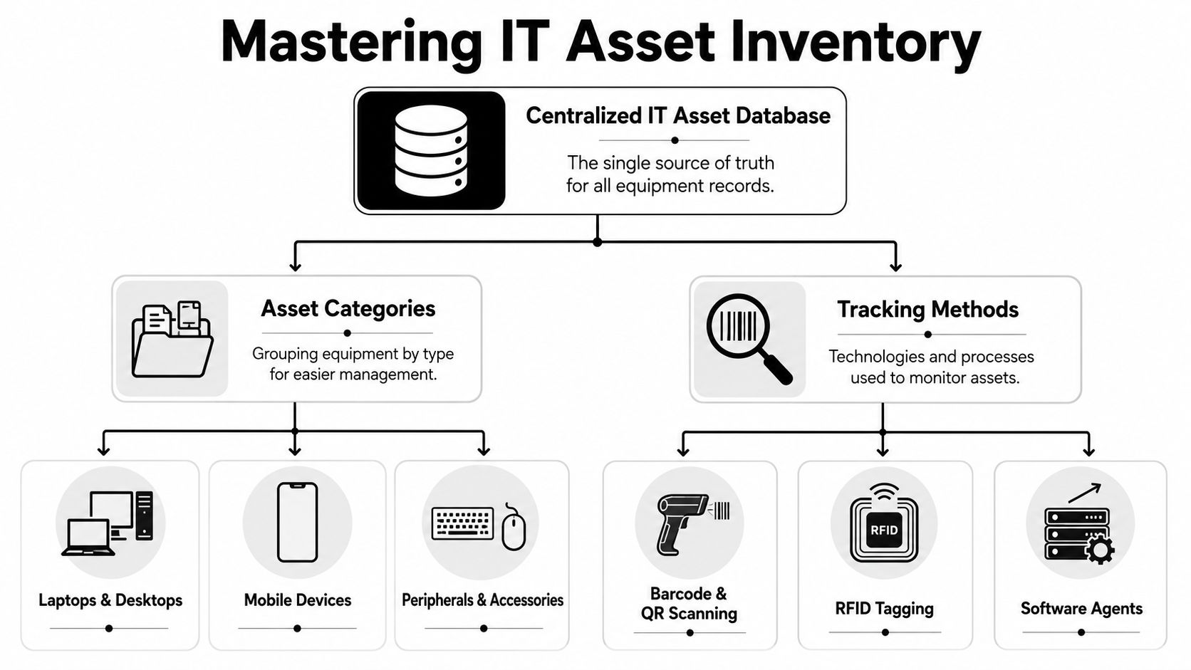 A diagram illustrating IT asset inventory management including asset categories and various asset tracking methods used.