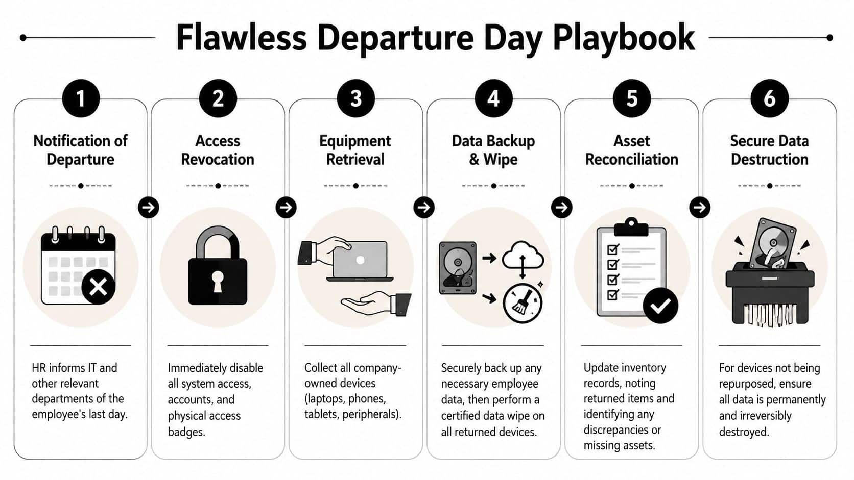 A flowchart titled Flawless Departure Day Playbook detailing six steps for secure employee hardware offboarding processes.