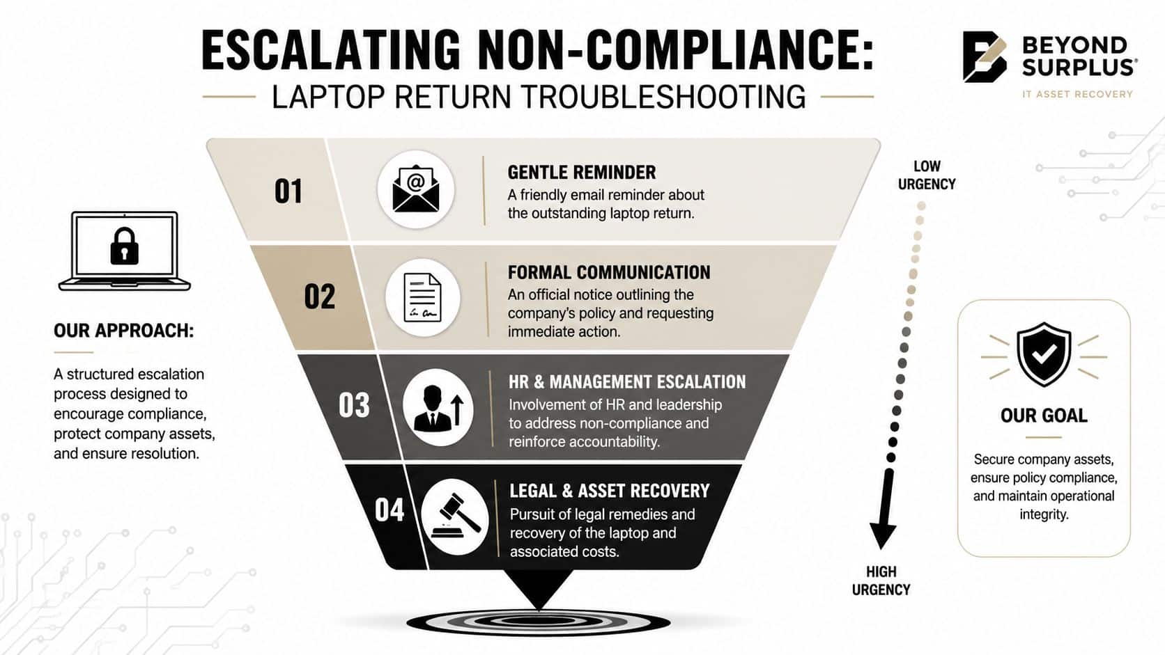An infographic detailing a four-step escalation process for recovering company laptops from non-compliant employees.
