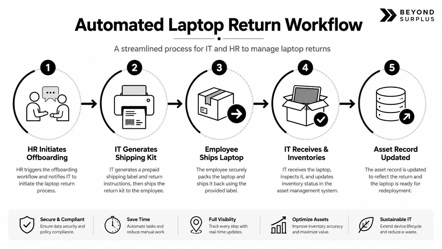A five-step infographic showing the automated workflow for managing remote employee laptop returns from offboarding to redeployment.