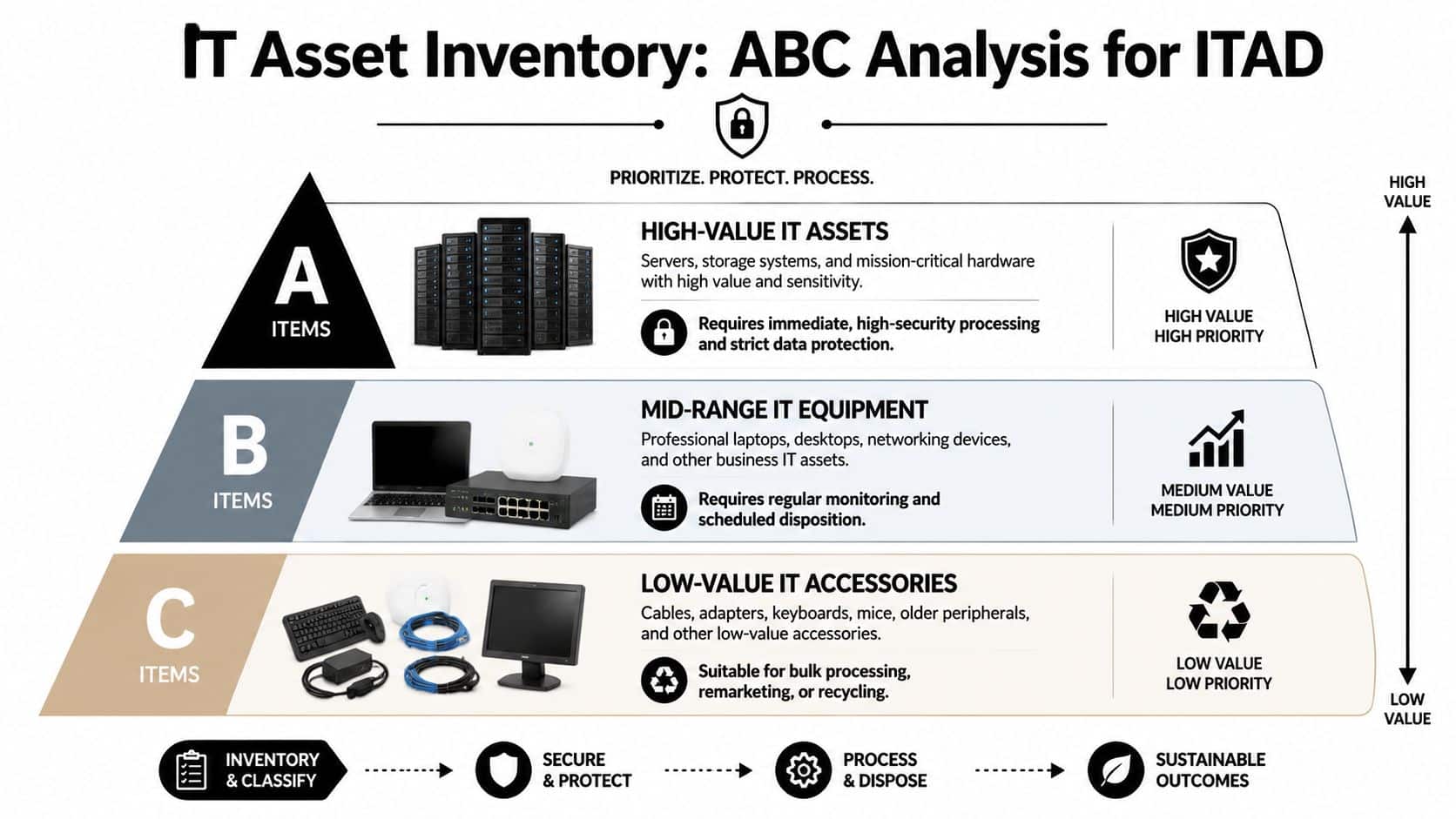 An infographic showing ABC analysis for IT asset management, categorizing equipment by value and priority levels.
