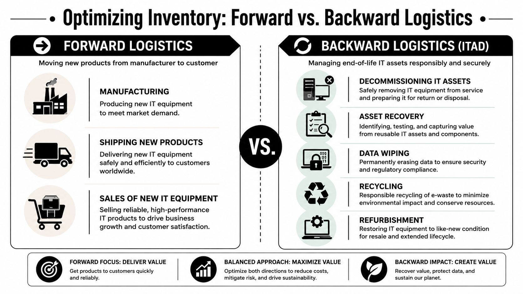A comparison infographic detailing the differences between forward logistics for new IT equipment and backward ITAD logistics.