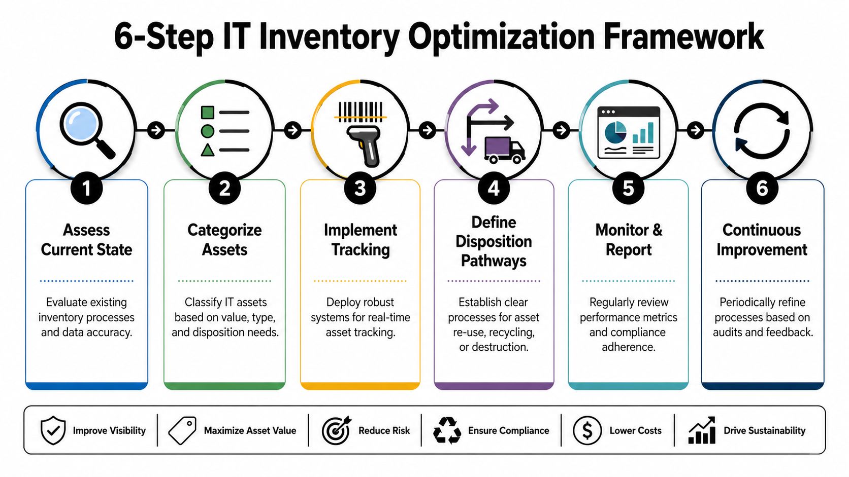 A 6-step framework diagram for IT inventory optimization showing processes from assessment to continuous improvement.