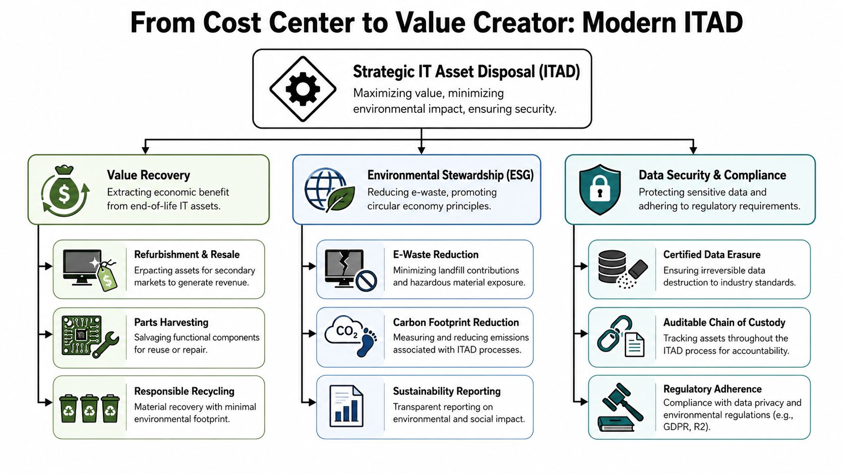 A diagram illustrating how modern IT Asset Disposal transforms a cost center into a value creator.