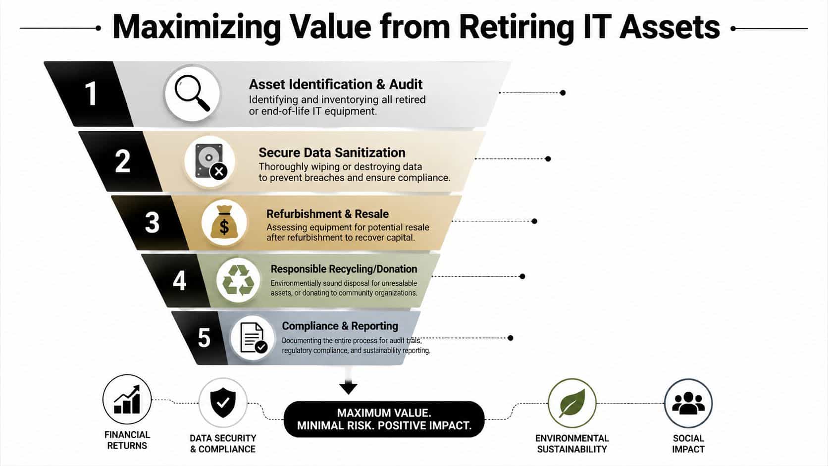 A five-step process diagram illustrating how businesses can maximize value while retiring obsolete IT equipment safely.