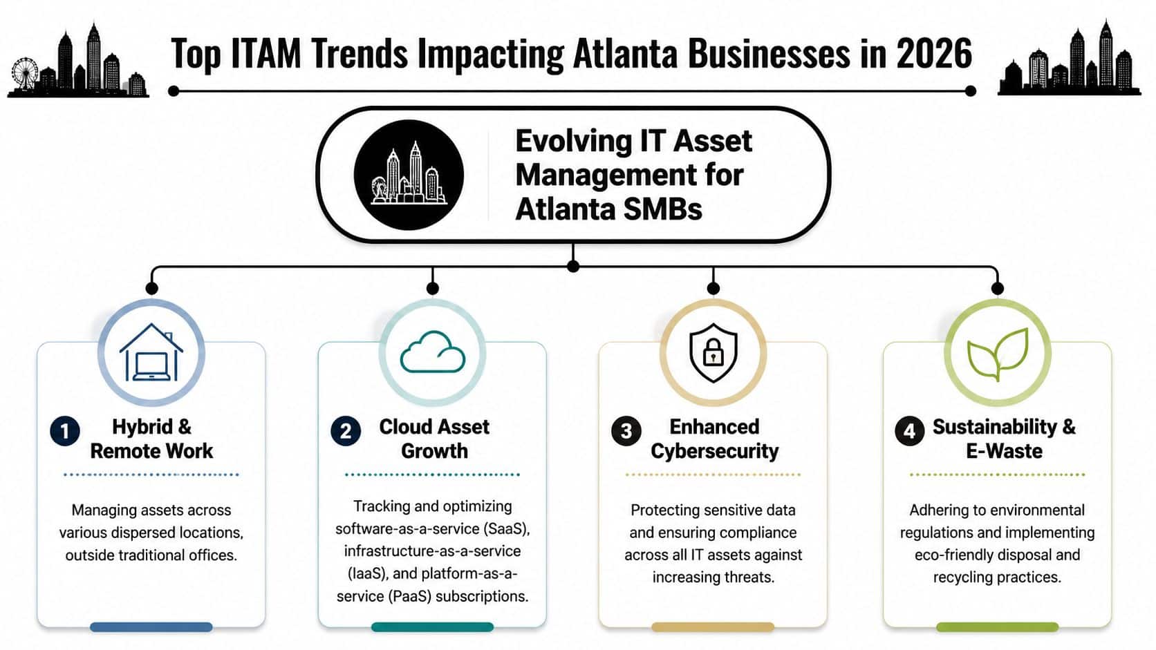 A diagram illustrating the top four IT asset management trends for Atlanta SMBs in 2026.