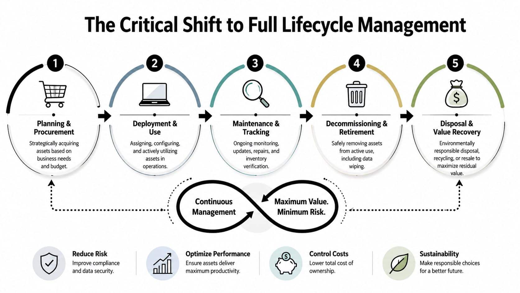 A five-step infographic showing the full lifecycle management process for IT assets from planning to disposal.