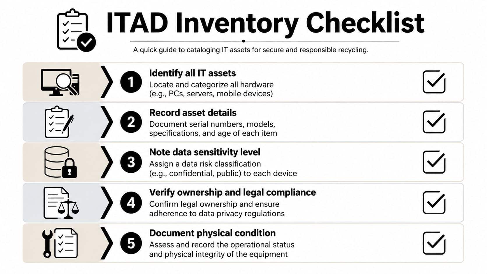 A five-step checklist illustrating the essential process for cataloging and managing IT assets for secure recycling.