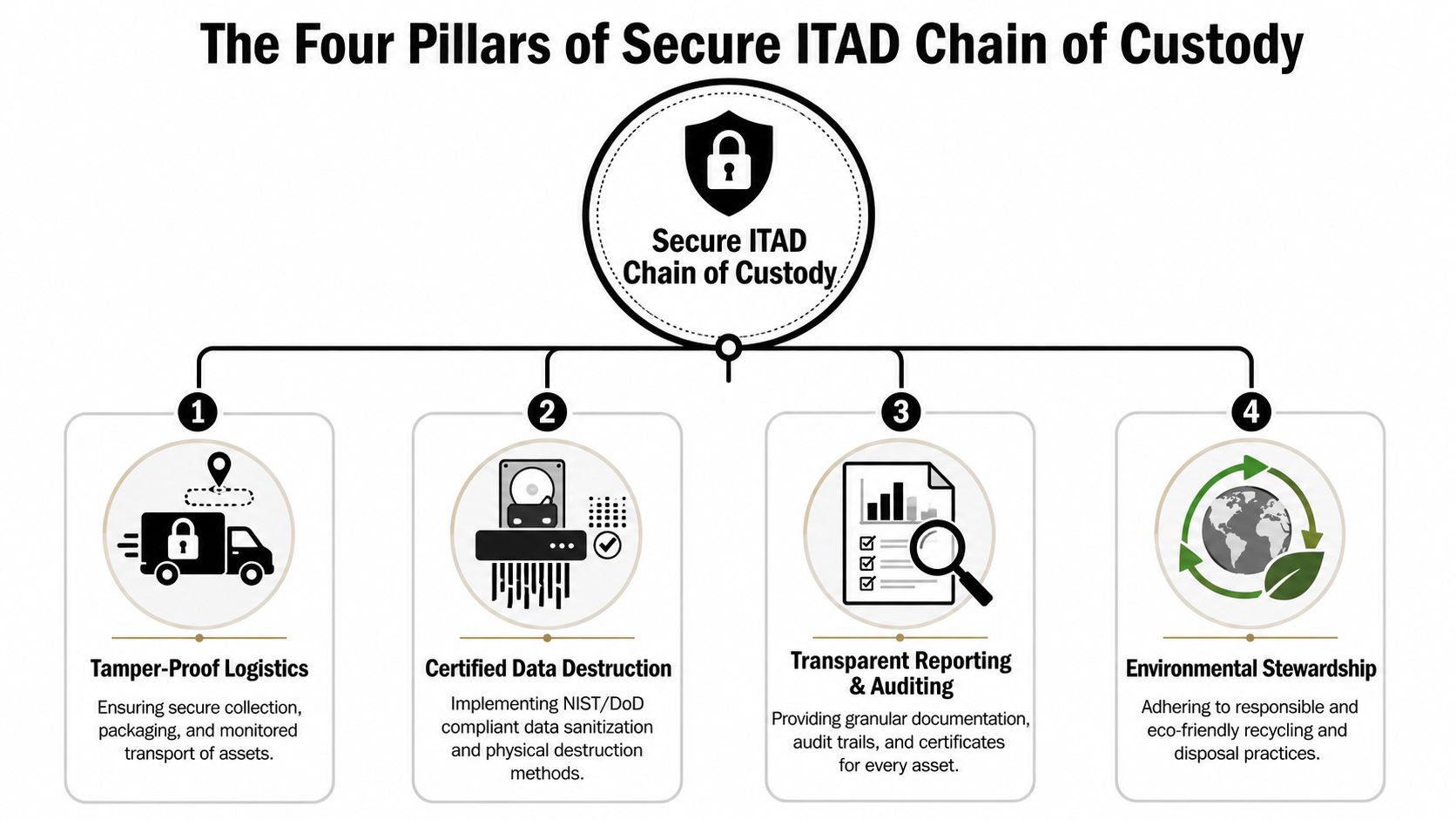 An infographic illustrating the four pillars of a secure ITAD chain of custody, including logistics, destruction, and reporting.