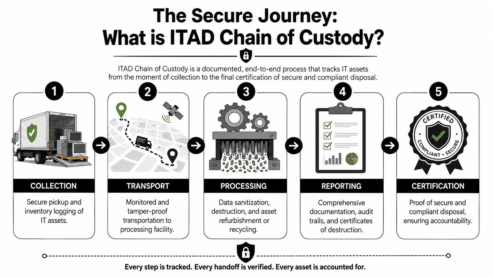 A five-step infographic showing the secure ITAD chain of custody process for handling electronic assets.