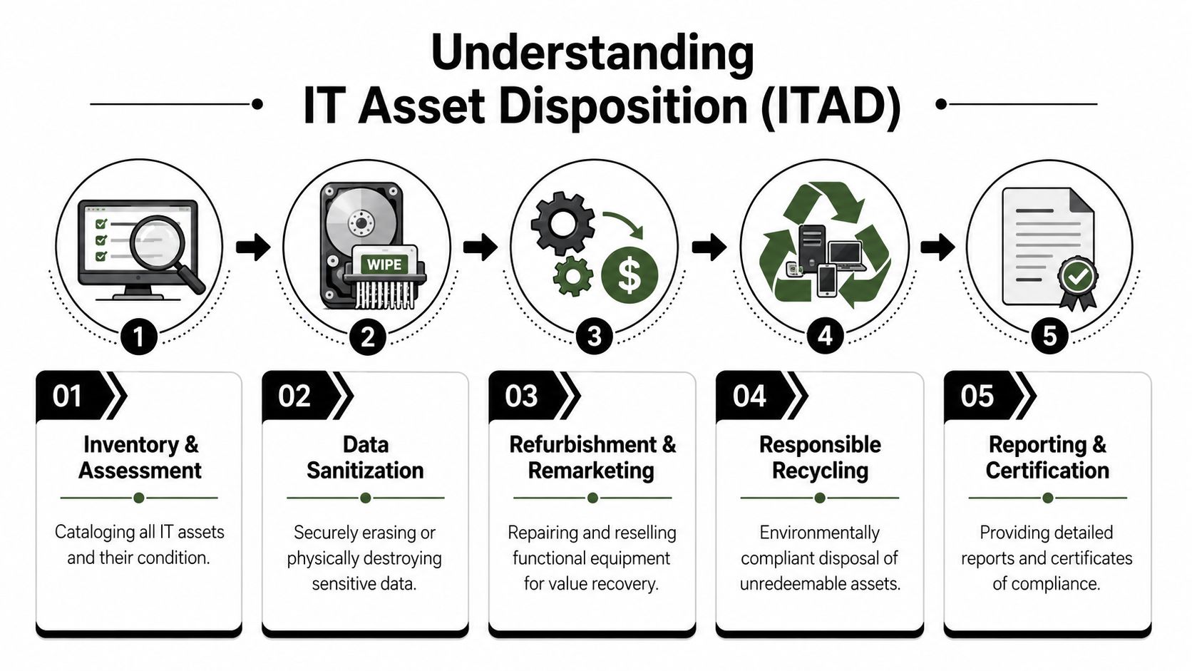 A five-step infographic showing the IT asset disposition process from inventory assessment to final certification reporting.
