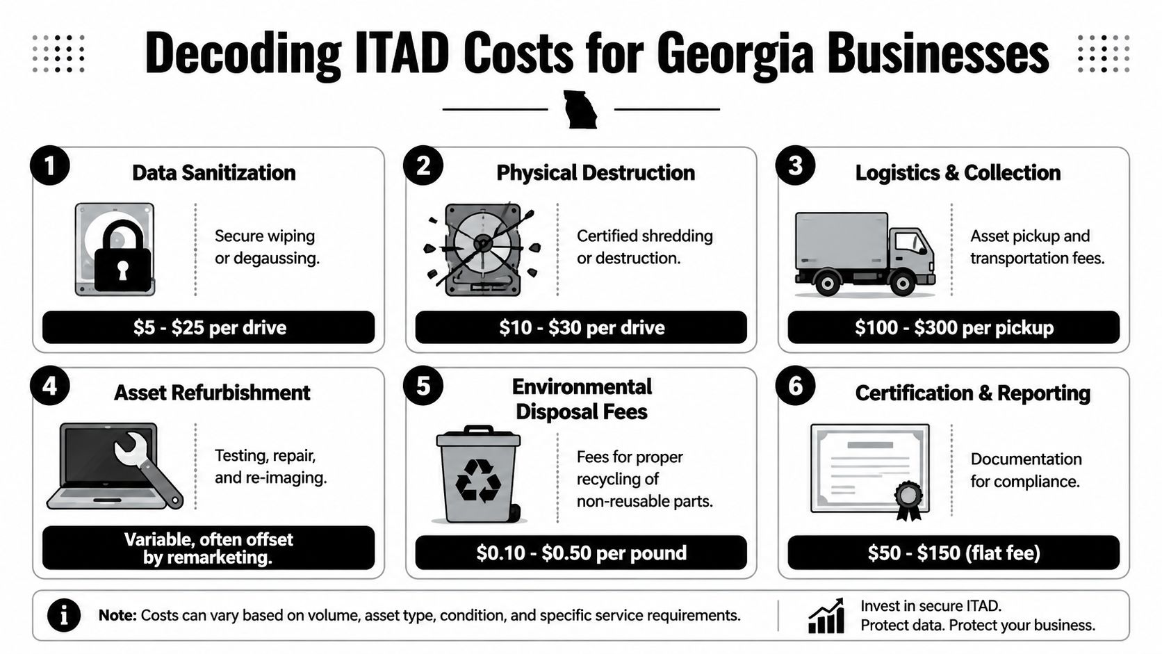 An infographic detailing various ITAD service cost ranges for businesses located in Georgia, USA.