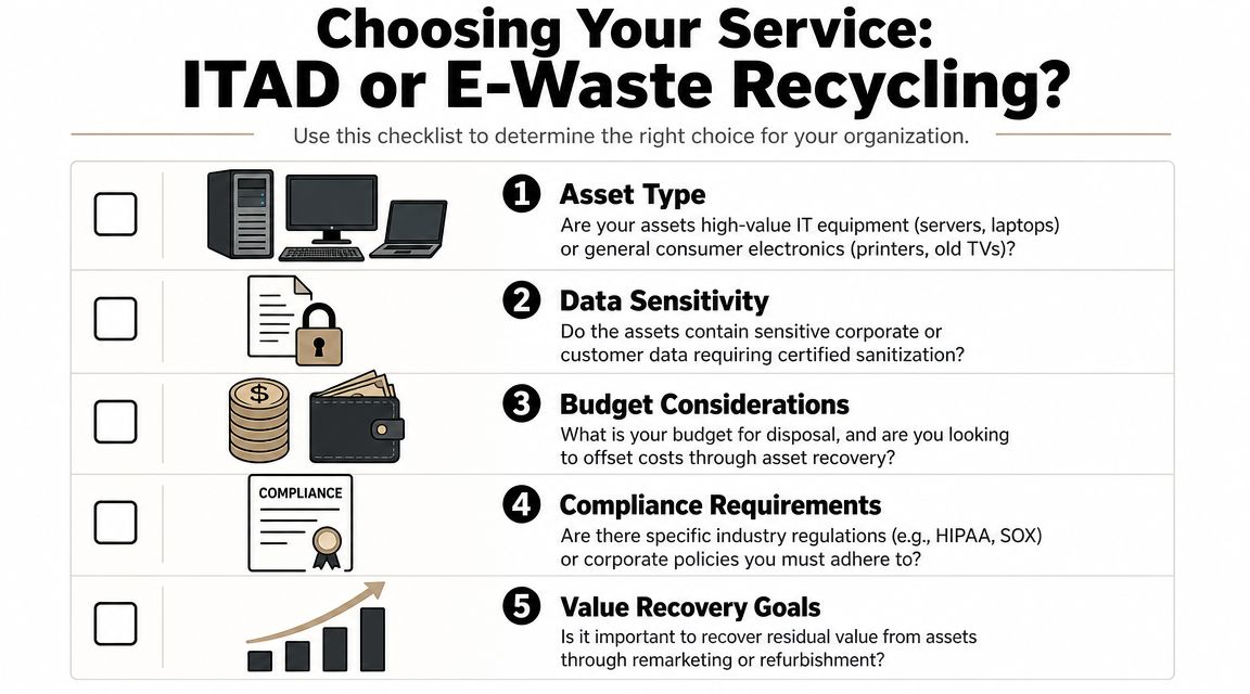 A checklist infographic titled Choosing Your Service for ITAD or E-Waste Recycling with five key factors.
