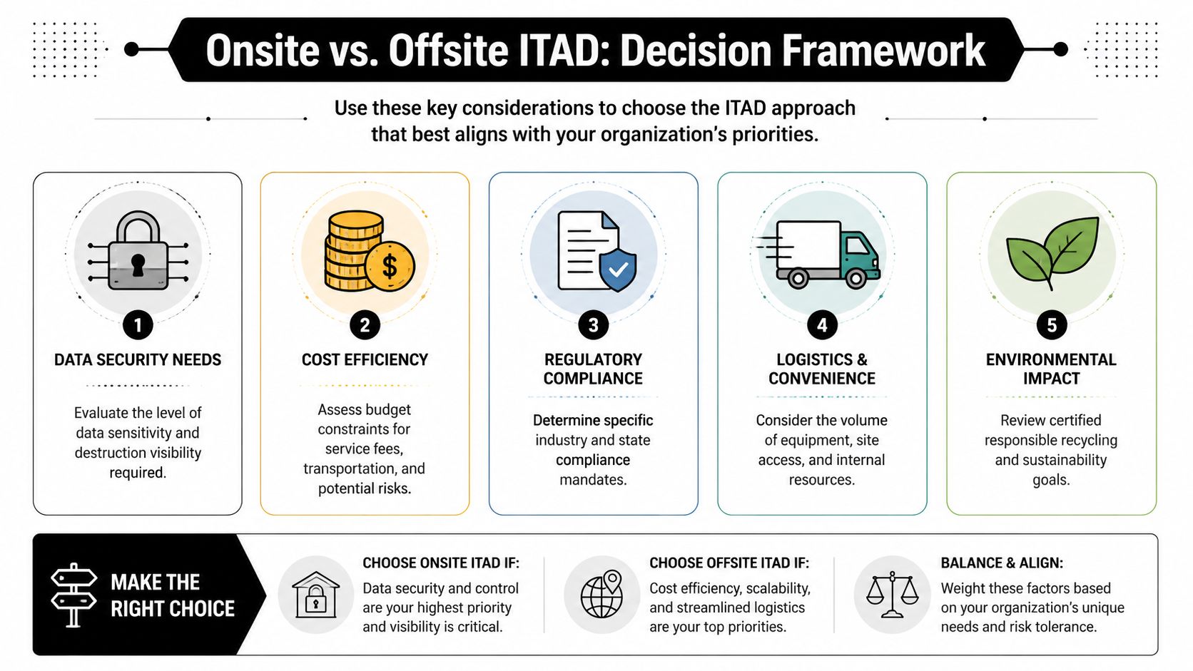 A decision framework infographic comparing onsite versus offsite IT asset disposition based on key organizational priorities.
