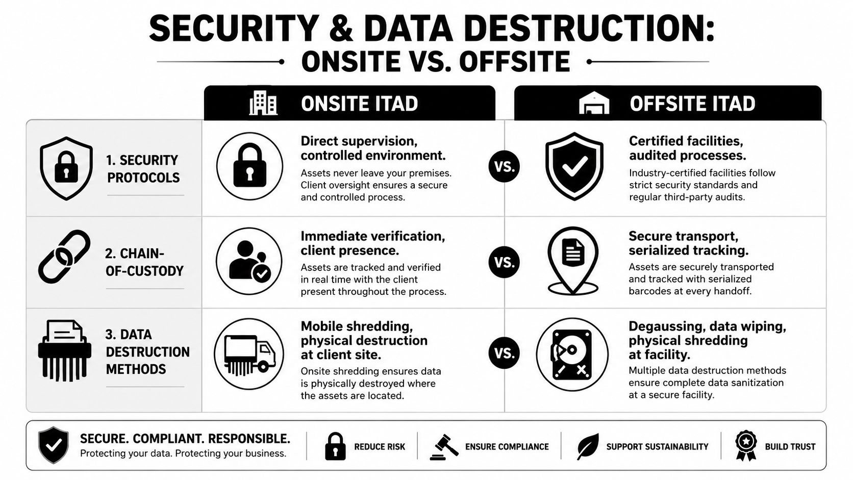 A comparison chart outlining the differences between onsite and offsite ITAD data destruction services for businesses.