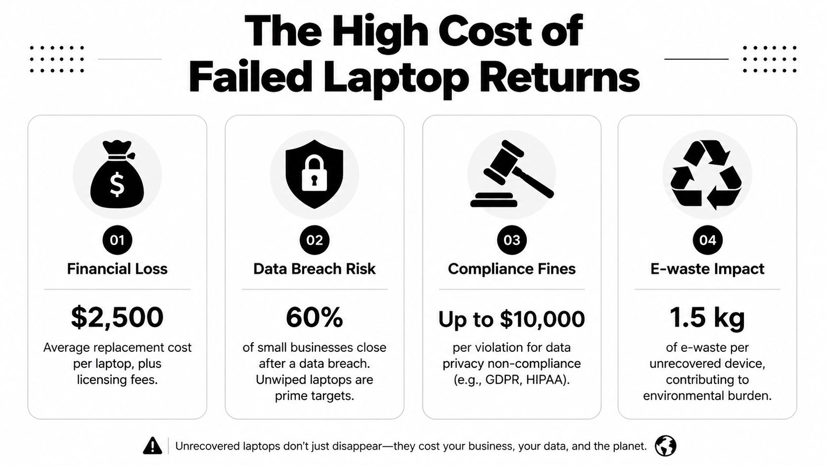 An infographic titled The High Cost of Failed Laptop Returns detailing financial, data, compliance, and environmental risks.