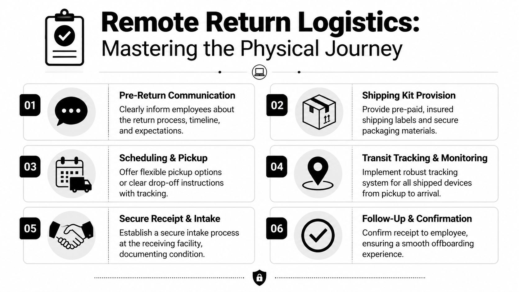 A process flow chart illustrating six essential steps for managing the logistics of remote employee equipment returns.