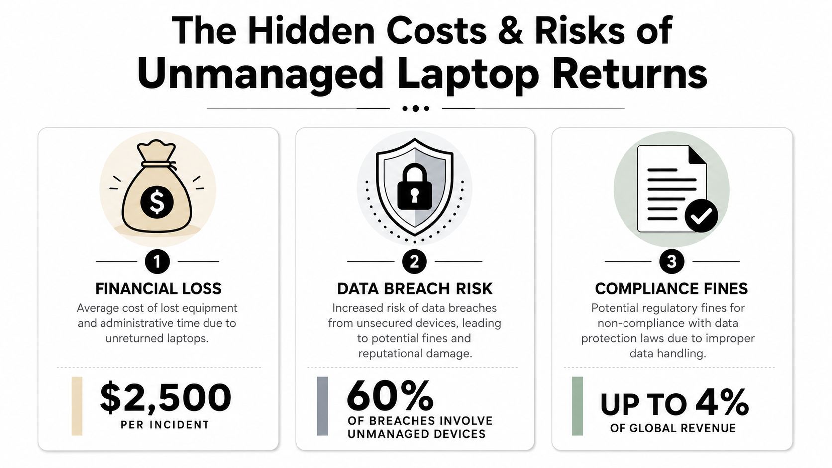 An infographic detailing the three major financial and security risks associated with unmanaged remote laptop returns.